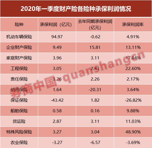 保险业首季利润1002亿下降14% 投资收益成重要影响因素