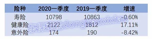 3月总保费收入环比增长超八成 健康险“一路狂奔”