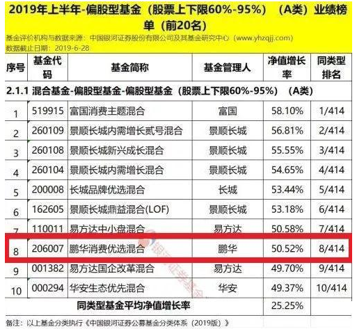 鹏华基金2019上半年股票投资主动管理能力名列前茅！冠军多多！