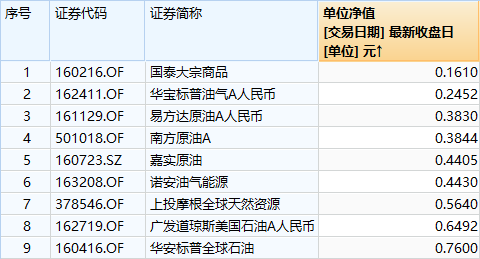 原油基金高溢价风险仍凸显，