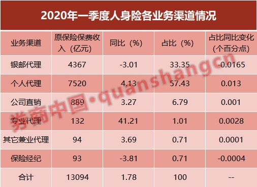 保险业首季利润1002亿，下降14%，投资收益成重要影响因素！疫情带来这些改变…