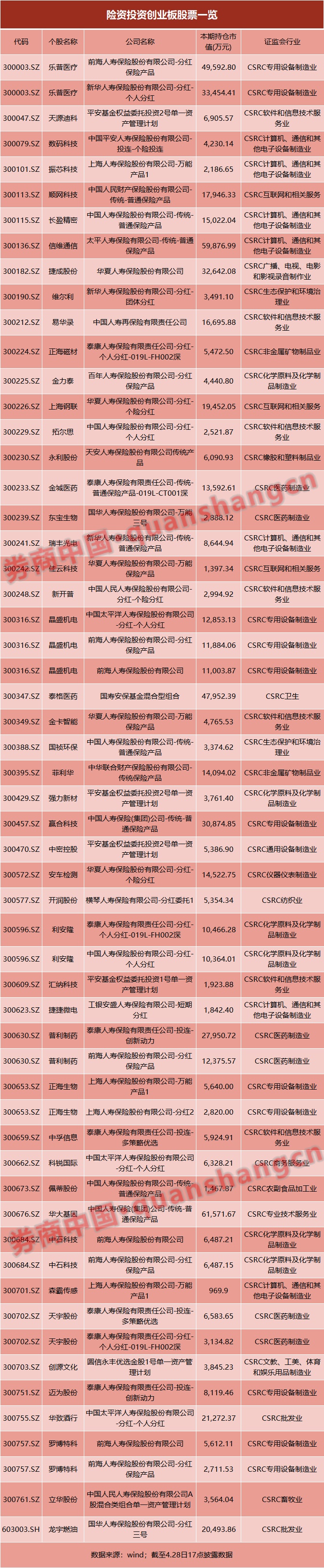 19万亿险资最新观点！创业板改革，保险机构投资策略不受影响，重仓股集中医疗、科技板块