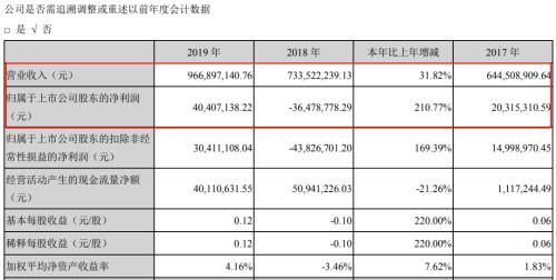 净利大增超200%！这家LED巨头业绩爆发了