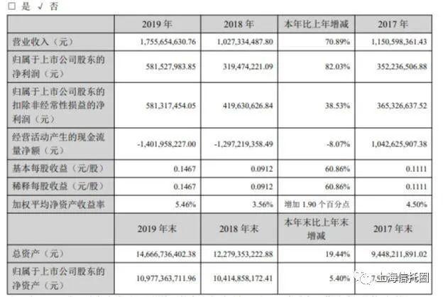 陕国投信托2019年实现营收17.56亿 净利润5.82亿元