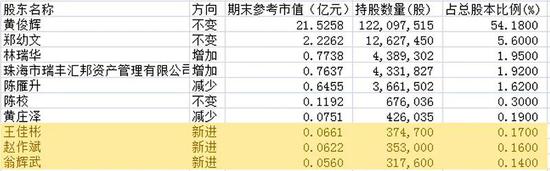 外资、社保、私募、牛散一季度扎堆这个板块