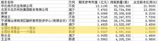 外资、社保、私募、牛散一季度扎堆这个板块