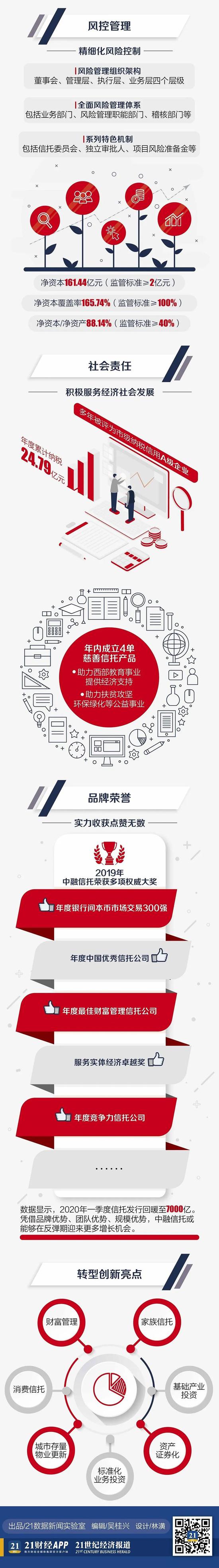 中融信托2019年营收53.59亿 主动管理型信托占比76%