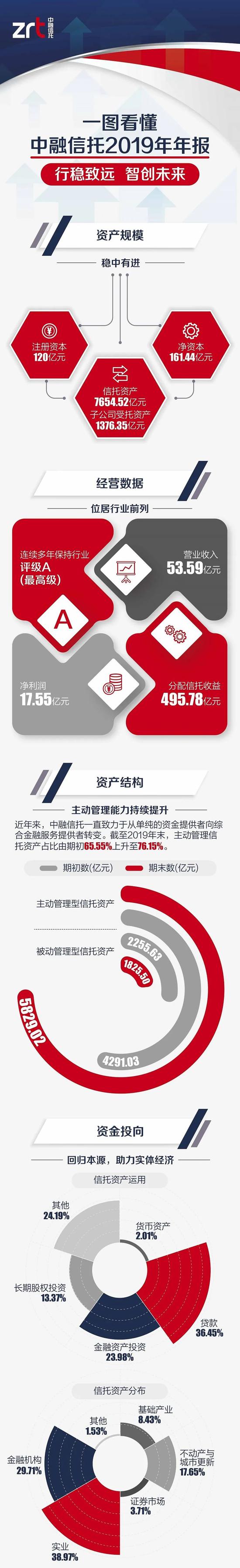 中融信托2019年营收53.59亿 主动管理型信托占比76%