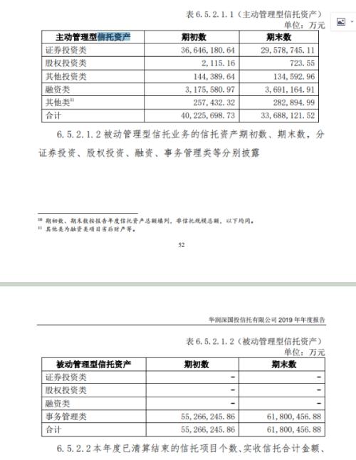 华润信托2019年信托资产规模微降 “通道”类业务占比近6成