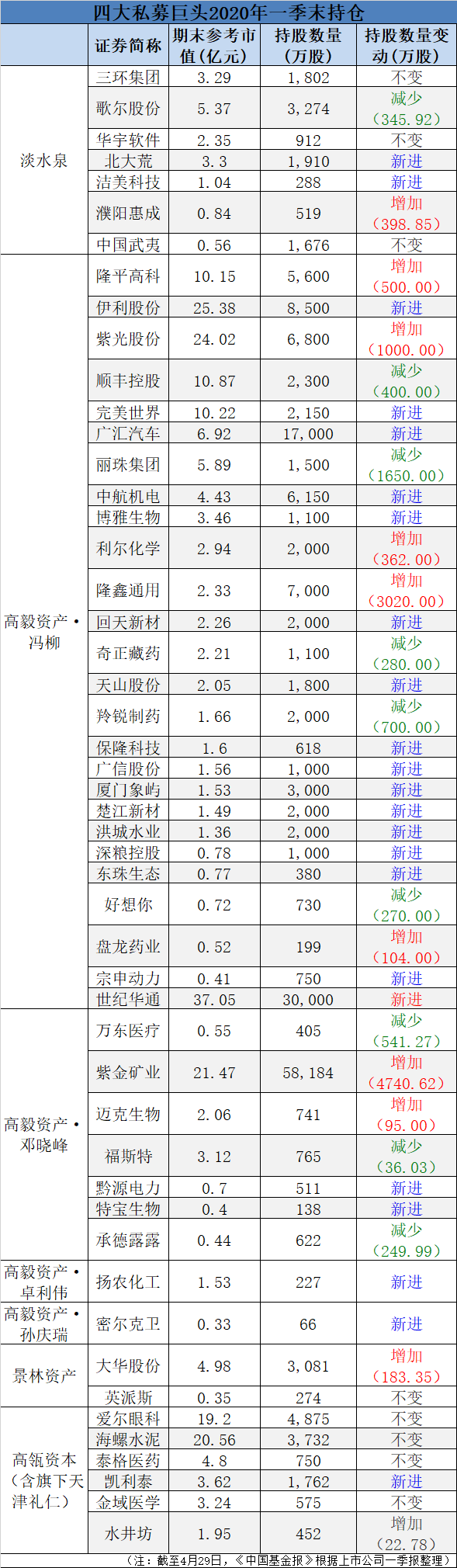 高瓴、高毅、淡水泉、景林持仓大曝光（名单），更有私募新品