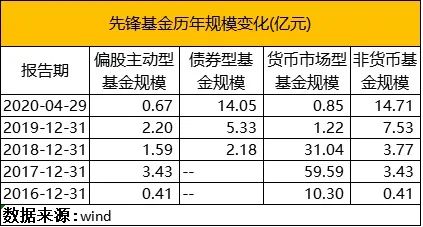 这家公募第一大股东淘宝拍卖，背后是崩塌的3000亿金融帝国先锋系