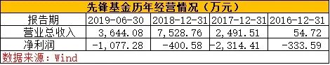 这家公募第一大股东淘宝拍卖，背后是崩塌的3000亿金融帝国先锋系