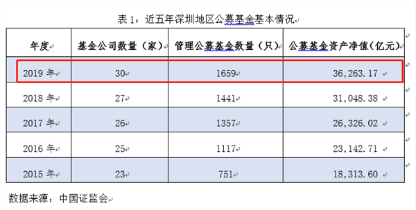 激增超5000亿！深圳公募基金发展大年，增速显著超全国平均！