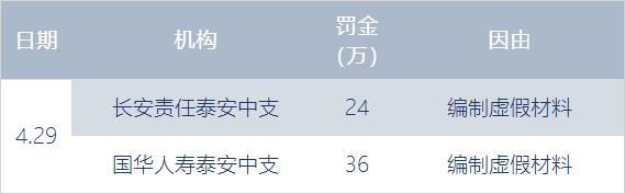 04.29丨保险业首季利润负增长170亿；保险中介托管资金由10%调至5%