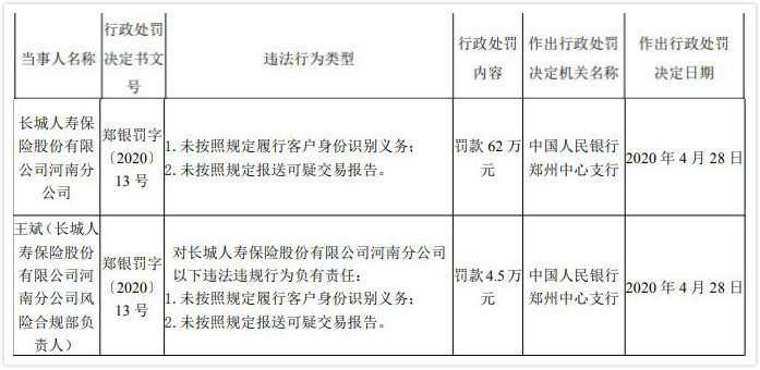 长城人寿河南分公司违法遭罚 未按规定识别客户身份