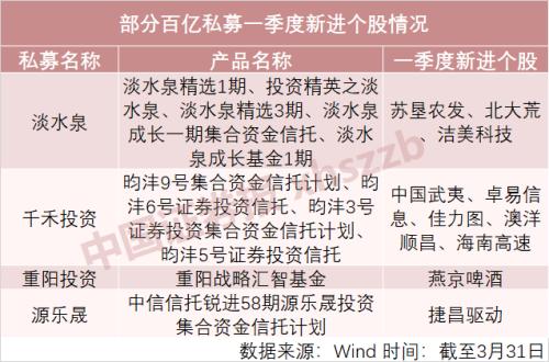 抄底！淡水泉、王亚伟逆势布局这两大板块，高毅冯柳新进13只股票