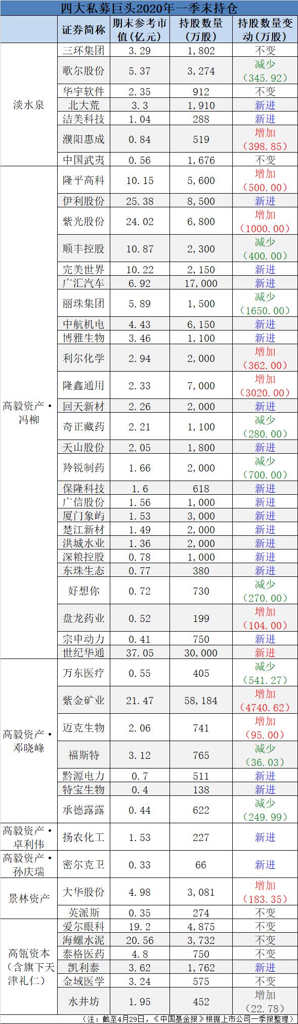 最新！高瓴、高毅、淡水泉、景林持仓大曝光（名单） 更有私募新品“秒光”！