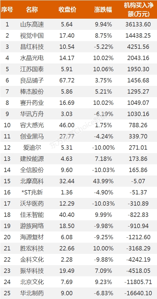 龙虎榜：3.4亿资金抢筹山东高速 机构买入这14股