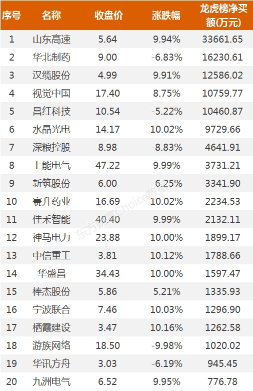 龙虎榜：3.4亿资金抢筹山东高速 机构买入这14股