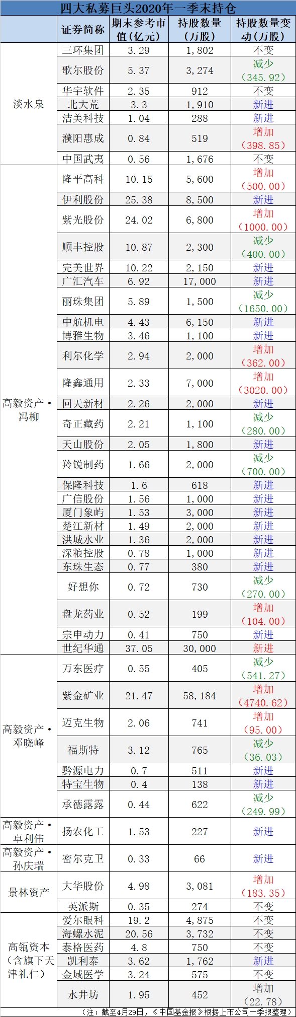 最新！高瓴、高毅、淡水泉、景林持仓大曝光 更有私募新品“秒光”