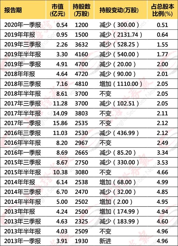 七年股价回到原点！王亚伟投资一只股票的全过程