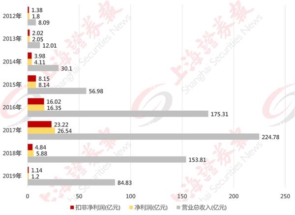 七年股价回到原点！王亚伟投资一只股票的全过程