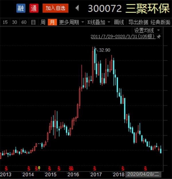 七年股价回到原点！王亚伟投资一只股票的全过程