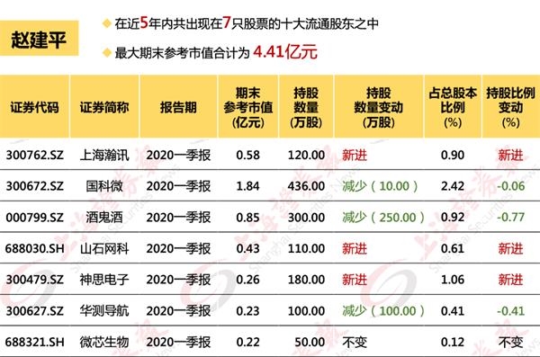 超级牛散重仓高估值冷门股 TMT和次新股是赵建平最爱