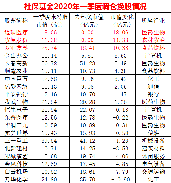 社保基金最新动向！还在