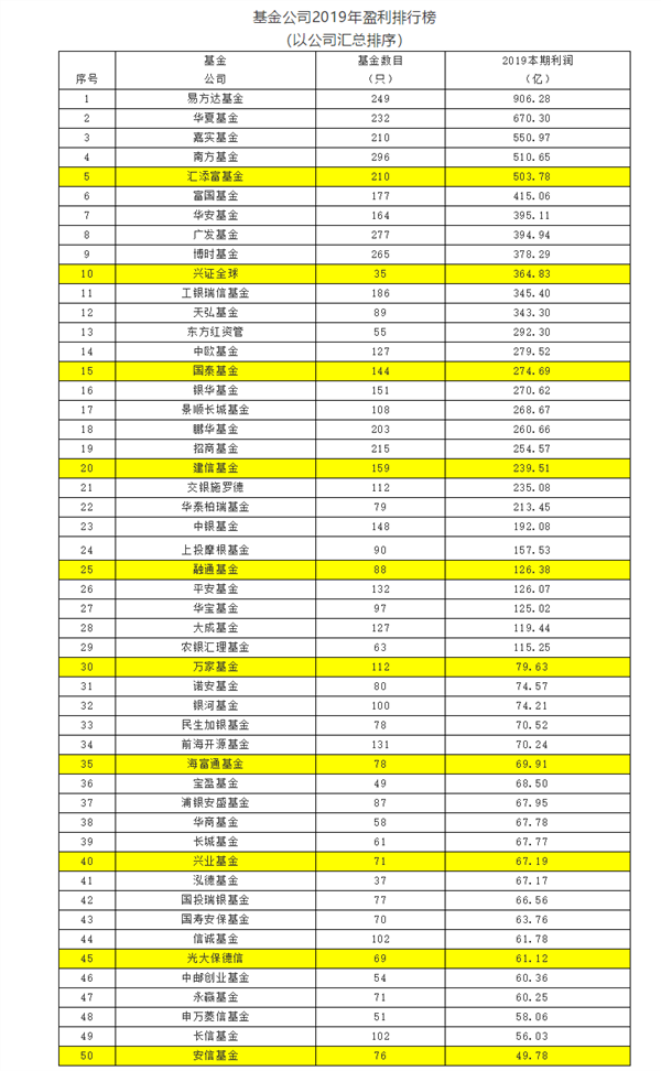 比A股6000点那年赚钱还多，公募基金公司赚钱榜单来了