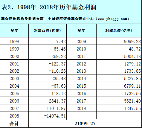 比A股6000点那年赚钱还多，公募基金公司赚钱榜单来了