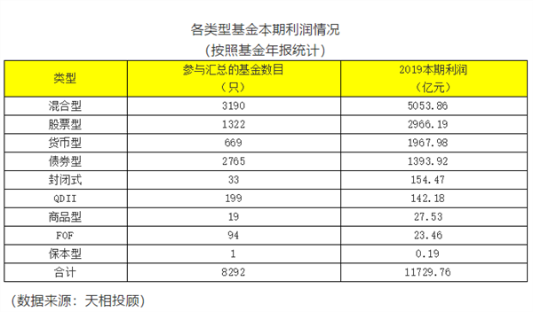 比A股6000点那年赚钱还多，公募基金公司赚钱榜单来了