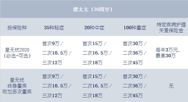 产品观澜|一款新增护理责任、体贴入微的重疾险