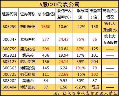 被高瓴看好的医药外包行业 具备诞生世界龙头的潜力（附股）