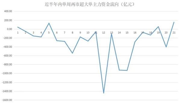 揭秘本周聪明钱：主力资金护盘坚决！融资客借机出逃 “真香”不过这类股