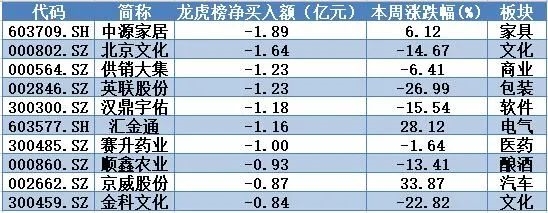 揭秘本周聪明钱：主力资金护盘坚决！融资客借机出逃 “真香”不过这类股