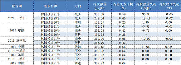 已经不看好了？林园投资连续三个季度减持片仔癀