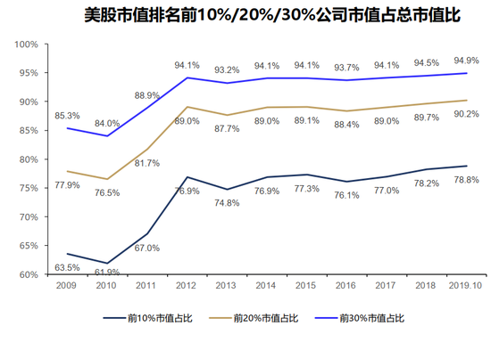 刘明达：未来三到五年 A股头部公司效应将更加明显