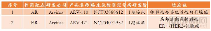 突破高难度靶点的PROTAC技术行业报告 红杉、弘晖、通和毓承等抢先投资相关创新药企