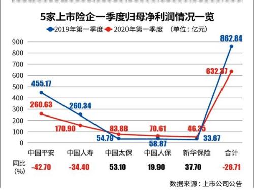 五大上市险企首季赚632亿 利率下行投资端承压