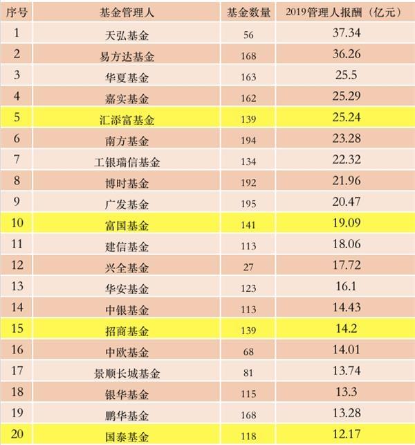 632亿！公募基金管理费排行榜来了 这9家巨头至少20个亿！