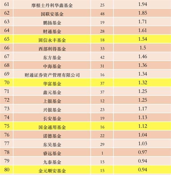 632亿！公募基金管理费排行榜来了 这9家巨头至少20个亿！