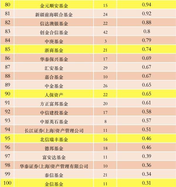 632亿！公募基金管理费排行榜来了 这9家巨头至少20个亿！