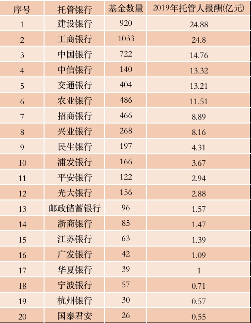 632亿！公募基金管理费排行榜来了 这9家巨头至少20个亿！