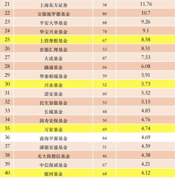 632亿！公募基金管理费排行榜来了 这9家巨头至少20个亿！