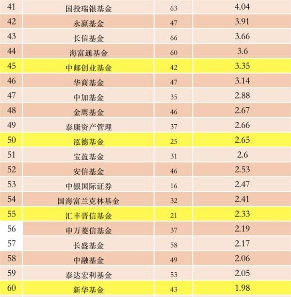 632亿！公募基金管理费排行榜来了 这9家巨头至少20个亿！