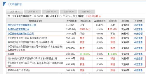 不得不服！公奔私大佬杨东宁泉资本两年破百亿规模 更有冯柳180亿元持仓曝光！