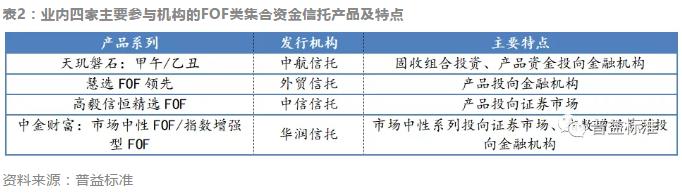 信托公司FOF业务现状分析：能否成为新的风口？