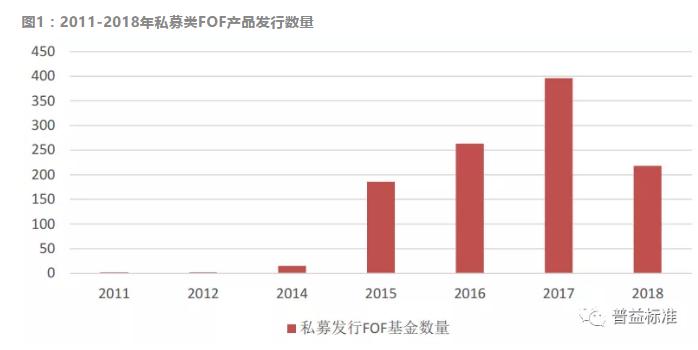 信托公司FOF业务现状分析：能否成为新的风口？