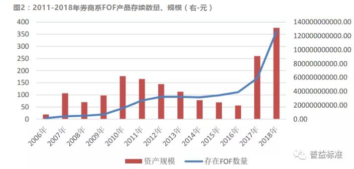 信托公司FOF业务现状分析：能否成为新的风口？